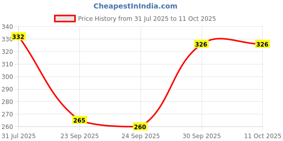 flipkart.com Royal Mart Premium Cotton Handkerchief 13*13 - Color Prints for Women/Girl/Design Will Vary ["Multicolor"] Handkerchief Price History Graph from 31 Jul 2025 to 11 Oct 2025