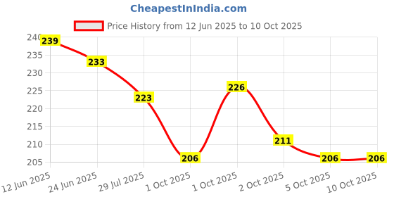 flipkart.com Royal Mart WB and tara color Q6 ["Multicolor"] Handkerchief Price History Graph from 12 Jun 2025 to 10 Oct 2025