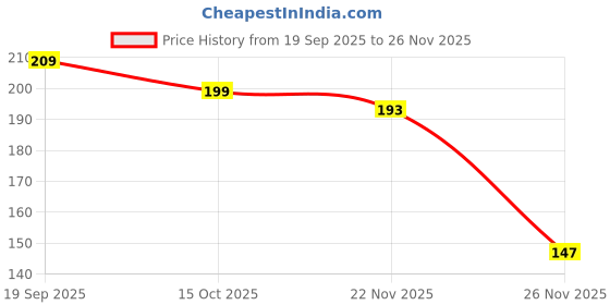 flipkart.com royal mb Premium Trivets SHINY Trivet royal mb Price History Graph from 19 Sep 2025 to 26 Nov 2025