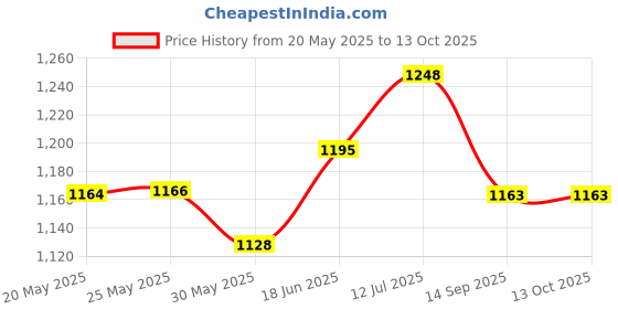 flipkart.com royal mirage Eau De Cologne Spray Eau de Cologne-120 ml royal mirage Price History Graph from 20 May 2025 to 13 Oct 2025