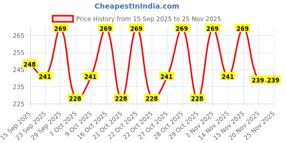 flipkart.com royal mirage ORIGINAL Perfume Body Spray - For Men royal mirage Price History Graph from 15 Sep 2025 to 24 Nov 2025