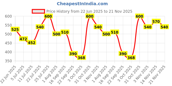 flipkart.com royal mirage Sea Breeze After Shave 100ml royal mirage Price History Graph from 22 Jun 2025 to 21 Nov 2025