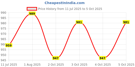 flipkart.com royal mirage Silver EDC 120ml Deodorant Spray - For Men royal mirage Price History Graph from 11 Jul 2025 to 4 Oct 2025