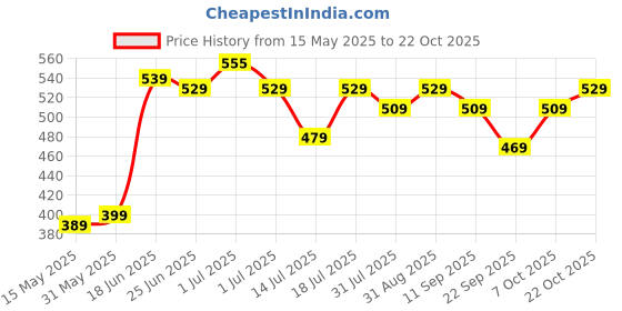 flipkart.com plantex Royal Napkin /Towel Ring//Bathroom Accessories(Pack of 1) Chrome Finish Towel Holder plantex Price History Graph from 15 May 2025 to 22 Oct 2025