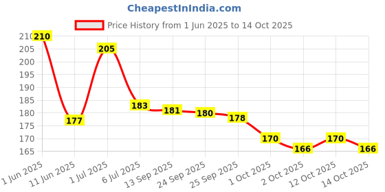 flipkart.com fogg Royal No Gas Body Spray - For Men fogg Price History Graph from 1 Jun 2025 to 14 Oct 2025
