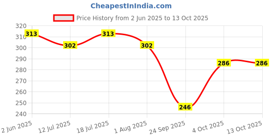 flipkart.com fogg Royal No Gas Body Spray - For Men fogg Price History Graph from 2 Jun 2025 to 13 Oct 2025