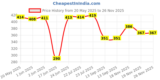 flipkart.com xtend Royal Nonstick Dosa Tawa, Tawa 28 cm diameter xtend Price History Graph from 20 May 2025 to 26 Nov 2025
