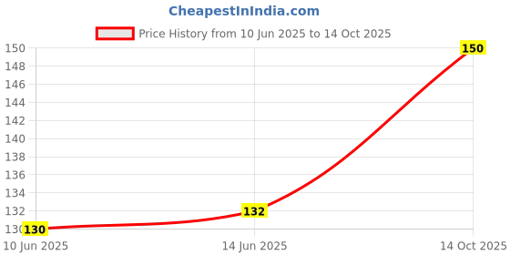 flipkart.com royal nursery Litchi Plant royal nursery Price History Graph from 10 Jun 2025 to 14 Oct 2025