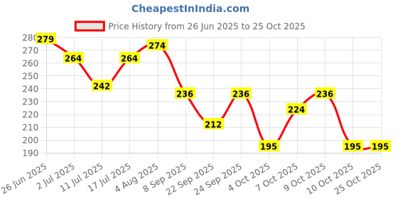 flipkart.com hp Royal | Irresistible Floral Aqautic | Long-lasting perfume Elegant Gardenia Eau de Parfum - 100 ml hp Price History Graph from 26 Jun 2025 to 24 Oct 2025