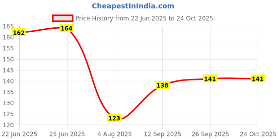 flipkart.com lia Royal Orchid Spray lia Price History Graph from 22 Jun 2025 to 23 Oct 2025