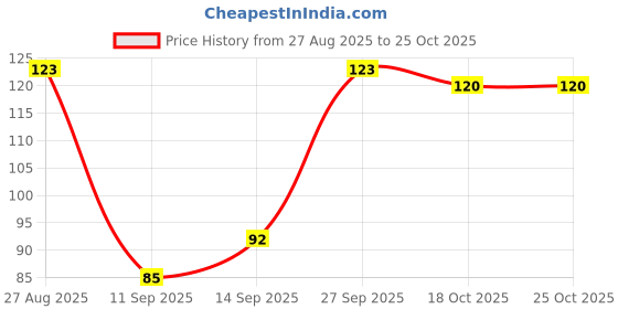 flipkart.com arodrift Royal Oud Aroma Oil, Diffuser Set, Refill arodrift Price History Graph from 27 Aug 2025 to 24 Oct 2025