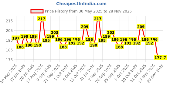 flipkart.com royal pet Crystal Tough Toy For Turtle royal pet Price History Graph from 30 May 2025 to 28 Nov 2025
