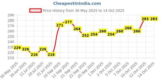 flipkart.com royal pet Crystal Tough Toy For Turtle royal pet Price History Graph from 30 May 2025 to 14 Oct 2025