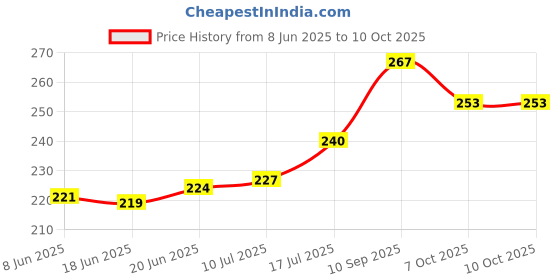flipkart.com royal piece F-SL-01 F-SL=01 Wheel Lock, Folding Locks royal piece Price History Graph from 8 Jun 2025 to 10 Oct 2025