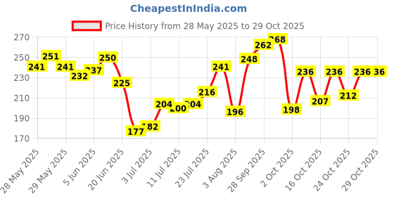 flipkart.com rasasi Royal Pour Homme Deodorant Spray-For Men rasasi Price History Graph from 28 May 2025 to 29 Oct 2025