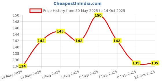 flipkart.com baby dolphin Royal Powder Puff with Container for Kids & Babies, 100% BPA Free, Soft Touch baby dolphin Price History Graph from 30 May 2025 to 14 Oct 2025