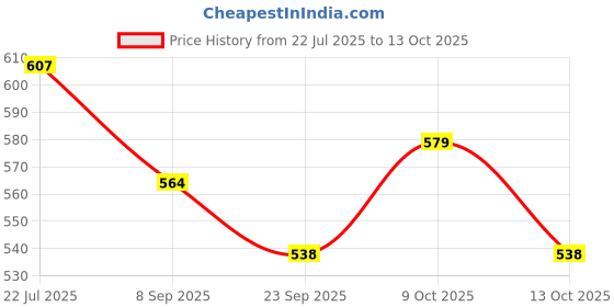 flipkart.com royal RAE2010 Walking Stick royal Price History Graph from 22 Jul 2025 to 9 Oct 2025