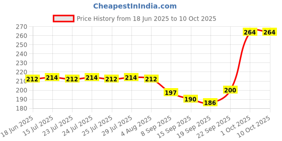 flipkart.com royal rajawadi TRVT-05 Glossy Trivet royal rajawadi Price History Graph from 18 Jun 2025 to 10 Oct 2025