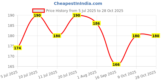 flipkart.com star farms Royal Red Natural Feed, 40%Protein, Easy Digestion, All Fish, Color Boost bundle 0.2 kg (2x0.1 kg) Dry Adult, Young, New Born, Senior Fish Food star farms Price History Graph from 5 Jul 2025 to 28 Oct 2025