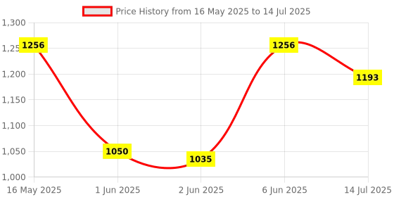 flipkart.com milton Royal Regular 3pc Casserole Double Walled Inner Steel 830ml, 1270ml & 1800ml Pack of 3 Serve Casserole milton Price History Graph from 16 May 2025 to 14 Jul 2025