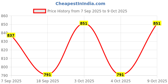 flipkart.com royal rk toys Transforming Dinosaur Fighter Plane With Light & Sound Toy For Kids royal rk toys Price History Graph from 7 Sep 2025 to 9 Oct 2025