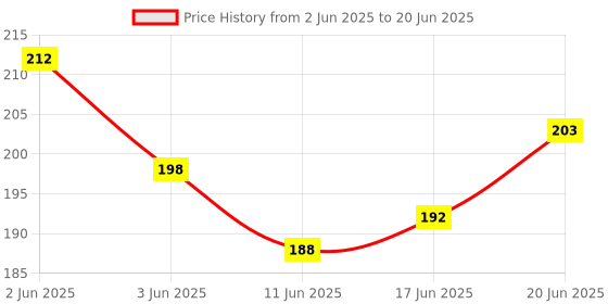 flipkart.com dweep india Royal Rose Car Freshener Diffuser dweep india Price History Graph from 2 Jun 2025 to 20 Jun 2025