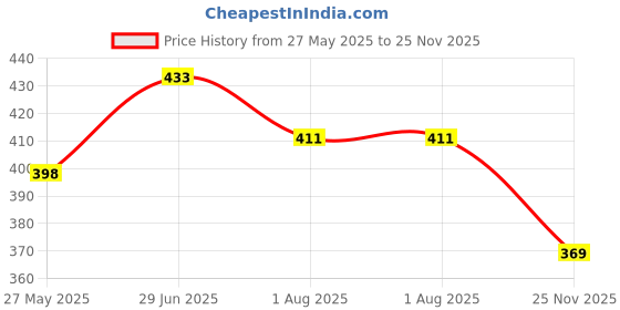 flipkart.com royal rp TARPAULINE SHEET WATERPROOF COVER Tent - For PROTECT FROM UV RESISTANT, 9 X 9 Tent - For Rain, Sunlight, UV Resistance royal rp Price History Graph from 27 May 2025 to 25 Nov 2025