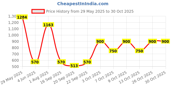 flipkart.com biotique Royal Saffron Eau De Parfum 50ml Eau de Parfum-50 ml biotique Price History Graph from 29 May 2025 to 30 Oct 2025