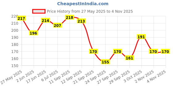 flipkart.com santoor Royal Sandal Bathing Soap with Sandalwood Oil & Chamomile Oil for Sensitive Skin santoor Price History Graph from 27 May 2025 to 2 Nov 2025