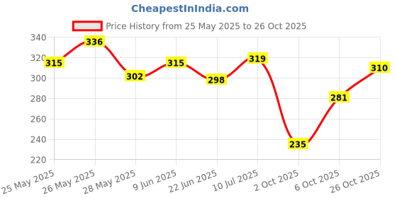 flipkart.com santoor Royal Sandal Bathing Soap with Sandalwood Oil & Chamomile Oil for Sensitive Skin santoor Price History Graph from 25 May 2025 to 26 Oct 2025