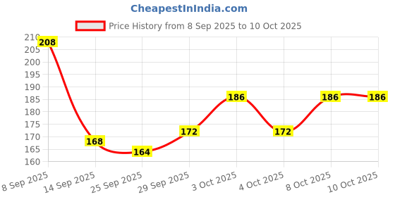 flipkart.com royal sapphire 847625469 Polished Asymmetrical Quartz Pebbles royal sapphire Price History Graph from 8 Sep 2025 to 9 Oct 2025