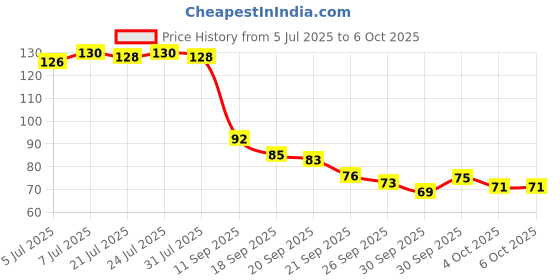 flipkart.com royal scroll designwork Bubble Wrap 127 mm 5 m royal scroll designwork Price History Graph from 5 Jul 2025 to 6 Oct 2025