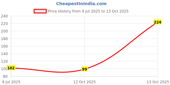 flipkart.com royal shop sampurna kuber yantra size 18x18 cm =1 Wooden Yantra royal shop Price History Graph from 9 Jul 2025 to 12 Oct 2025