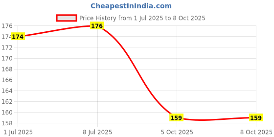 flipkart.com royal shop shree laxmi ganesh kuber yantra 1 Plated, Wooden Yantra royal shop Price History Graph from 1 Jul 2025 to 8 Oct 2025