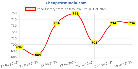 flipkart.com agaro Royal Silicone Spatula, Cooking and Mixing, for Non-Stick Cookware, BPA Free, Mixing Spatula agaro Price History Graph from 22 May 2025 to 15 Oct 2025