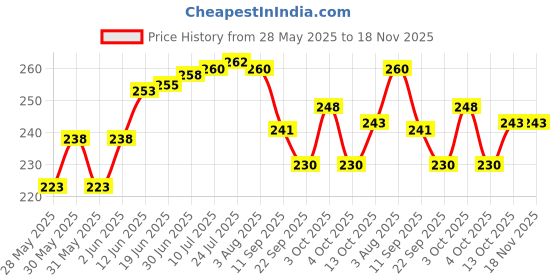 flipkart.com safeseed Royal Silver Plated Serving Bowl Set For Gifting in Diwali, Wedding Bowl, Spoon, Tray Serving Set safeseed Price History Graph from 28 May 2025 to 17 Nov 2025