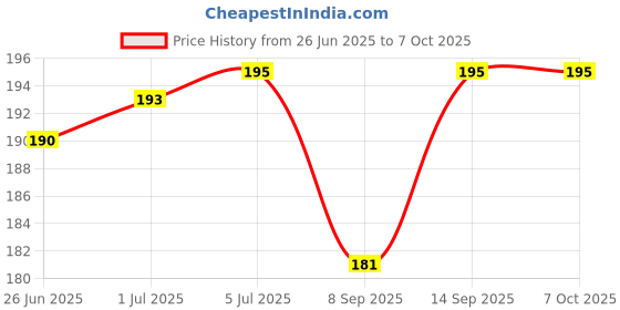 flipkart.com ROYAL Sim Card Tray Pin Eject Removal Tool Needle (5pcs) Opener Ejector Sim Adapter Price History Graph from 26 Jun 2025 to 6 Oct 2025