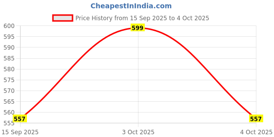 flipkart.com royal smile specialists Royal Speedo Toothbrush with Soft Bristles for 2 Year + Kids Soft Toothbrush royal smile specialists Price History Graph from 15 Sep 2025 to 4 Oct 2025