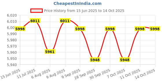 flipkart.com royal soldier J6 PRO Brushless Motor Gimbal Rotating Camera Drone royal soldier Price History Graph from 15 Jun 2025 to 13 Oct 2025