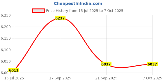 flipkart.com royal soldier J6 PRO Brushless Motor Gimbal Rotating Camera. Drone royal soldier Price History Graph from 15 Jul 2025 to 7 Oct 2025