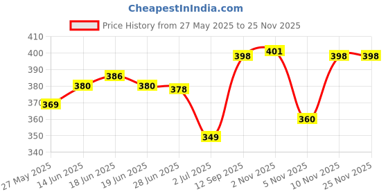 flipkart.com royal son Mirrored Aviator Sunglasses (55) royal son Price History Graph from 27 May 2025 to 25 Nov 2025
