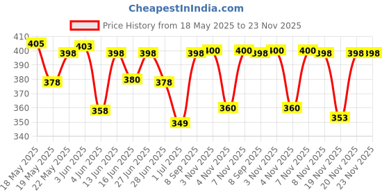 flipkart.com royal son Mirrored Aviator Sunglasses (55) royal son Price History Graph from 18 May 2025 to 23 Nov 2025