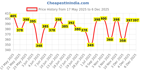 flipkart.com royal son Mirrored Aviator Sunglasses (55) royal son Price History Graph from 17 May 2025 to 4 Dec 2025