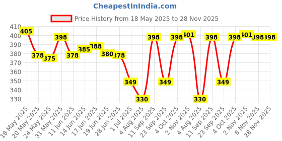 flipkart.com royal son Mirrored Aviator Sunglasses (58) royal son Price History Graph from 18 May 2025 to 28 Nov 2025