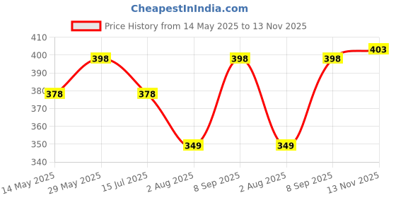 flipkart.com royal son Mirrored Aviator Sunglasses (Free Size) royal son Price History Graph from 14 May 2025 to 13 Nov 2025