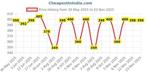 flipkart.com royal son Mirrored Aviator Sunglasses (Free Size) royal son Price History Graph from 30 May 2025 to 23 Nov 2025