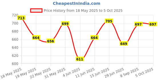 flipkart.com royal son Polarized Rectangular Sunglasses (60) royal son Price History Graph from 18 May 2025 to 5 Oct 2025