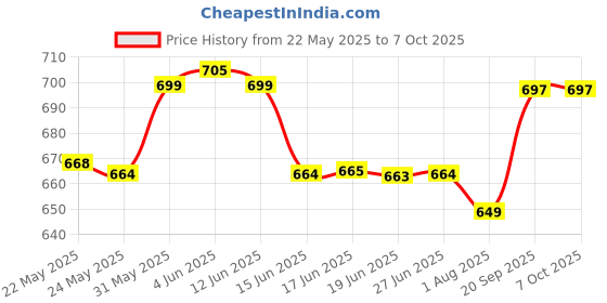 flipkart.com royal son Polarized Rectangular Sunglasses (60) royal son Price History Graph from 22 May 2025 to 6 Oct 2025