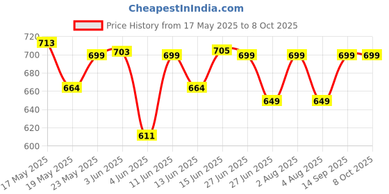 flipkart.com royal son Polarized Rectangular Sunglasses (60) royal son Price History Graph from 17 May 2025 to 8 Oct 2025