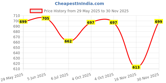 flipkart.com royal son Polarized Rectangular Sunglasses (60) royal son Price History Graph from 29 May 2025 to 30 Nov 2025